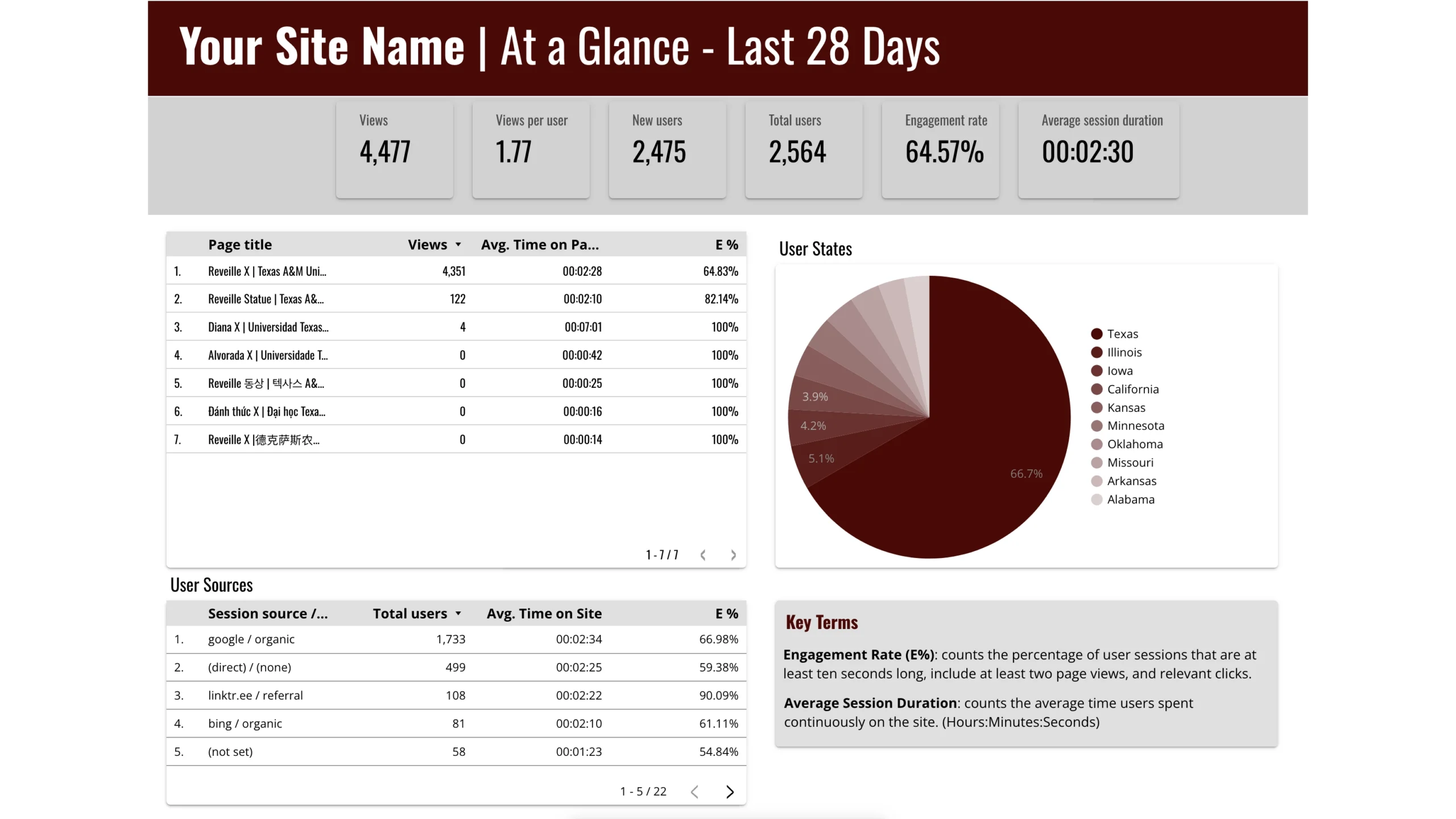 Looker Studio Dashboards